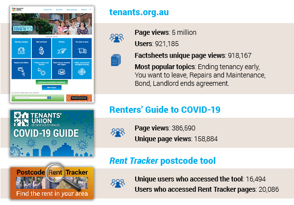 tenants.org.au   Page views: 5 million Users: 921,185 Factsheets unique page views: 918,167 Most popular topics: Ending tenancy early, You want to leave, Repairs and Maintenance, Bond, Landlord ends agreement.  Renters’ Guide to COVID-19  Page views: 386,590 Unique page views: 158,884  Rent Tracker postcode tool  Unique users who accessed the tool: 16,494 Users who accessed Rent Tracker pages: 20,086 