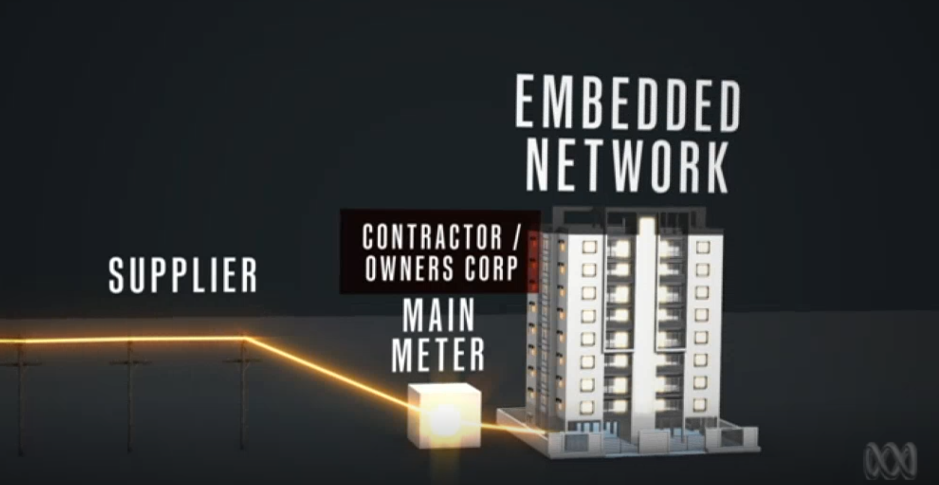 infographic taken from 7.30 report video explaining embedded networks 