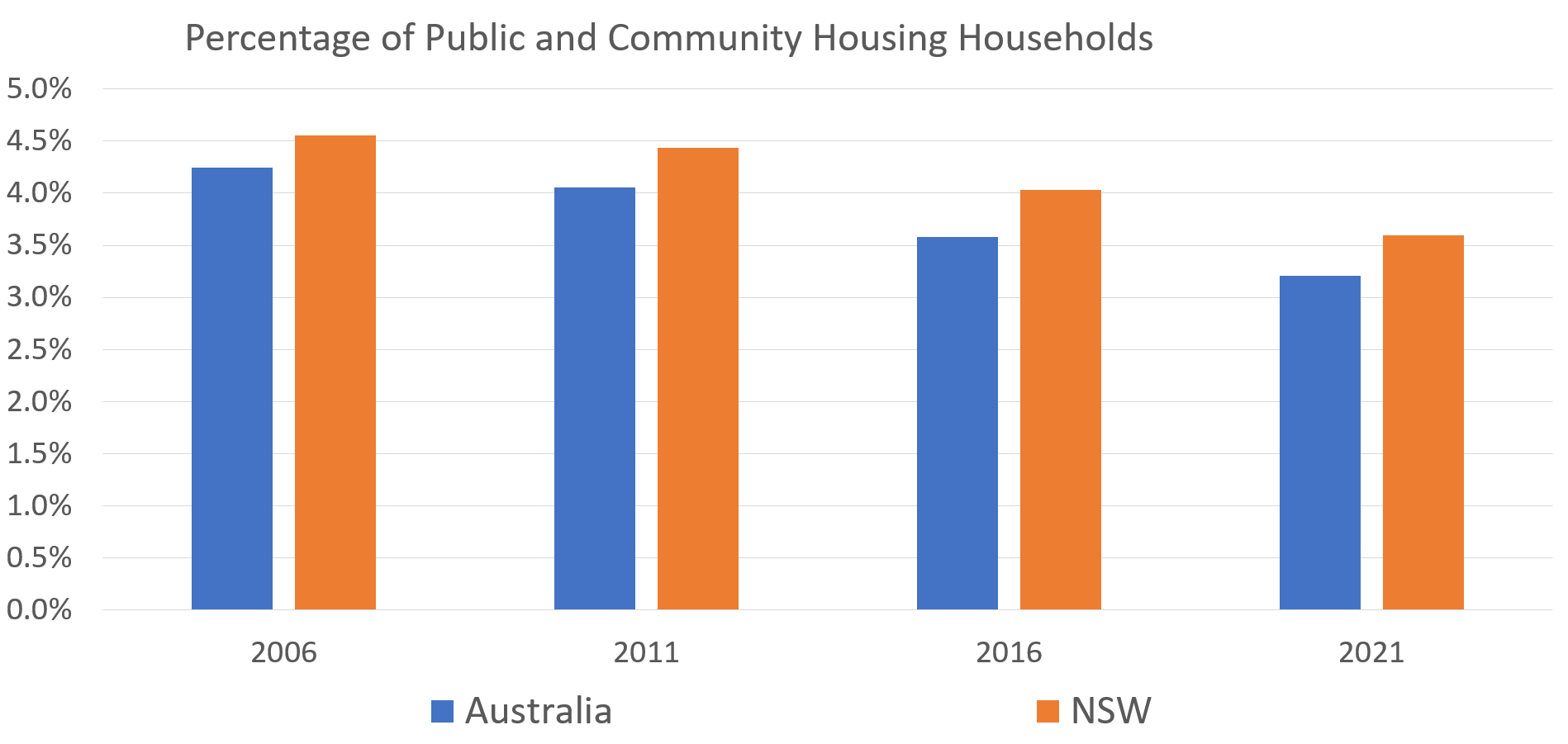 A graph displaying the decreasing proportion of public and community housing in both Australia and NSW