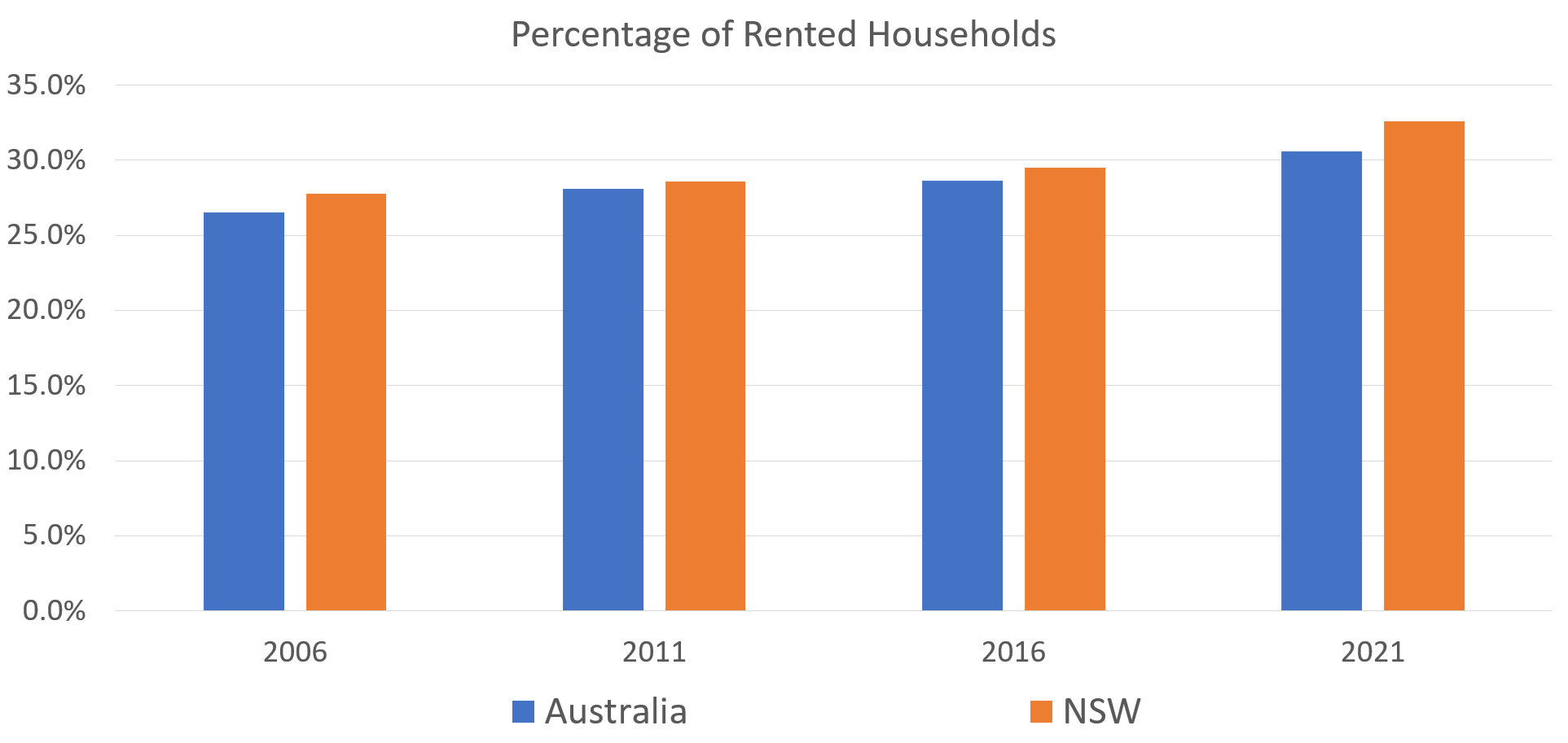 A graph displaying the increasing proportion of renters in both Australia and NSW
