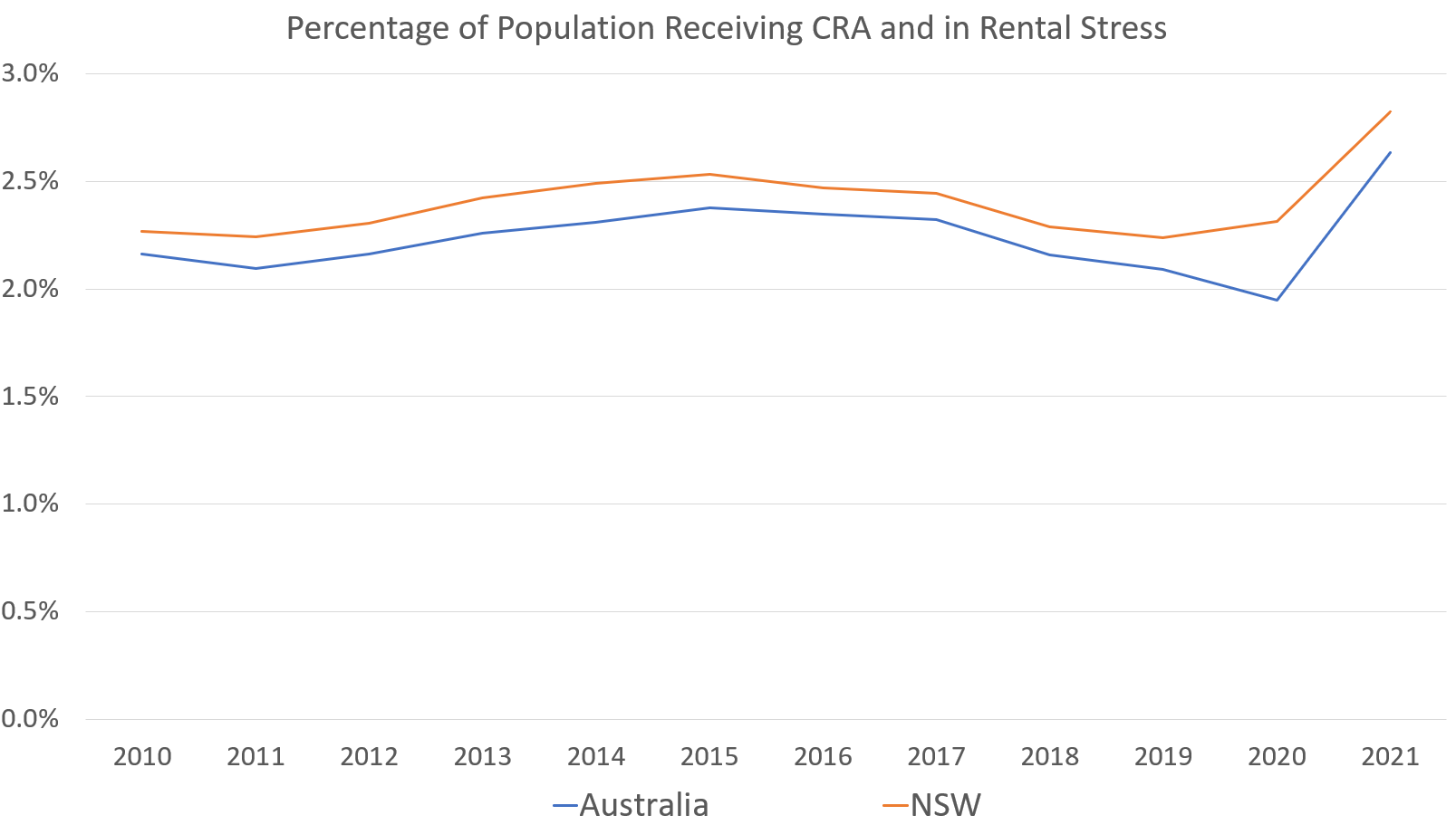 A graph displaying the changing proportion of renters who receive CRA in rental stress both in Australia and NSW