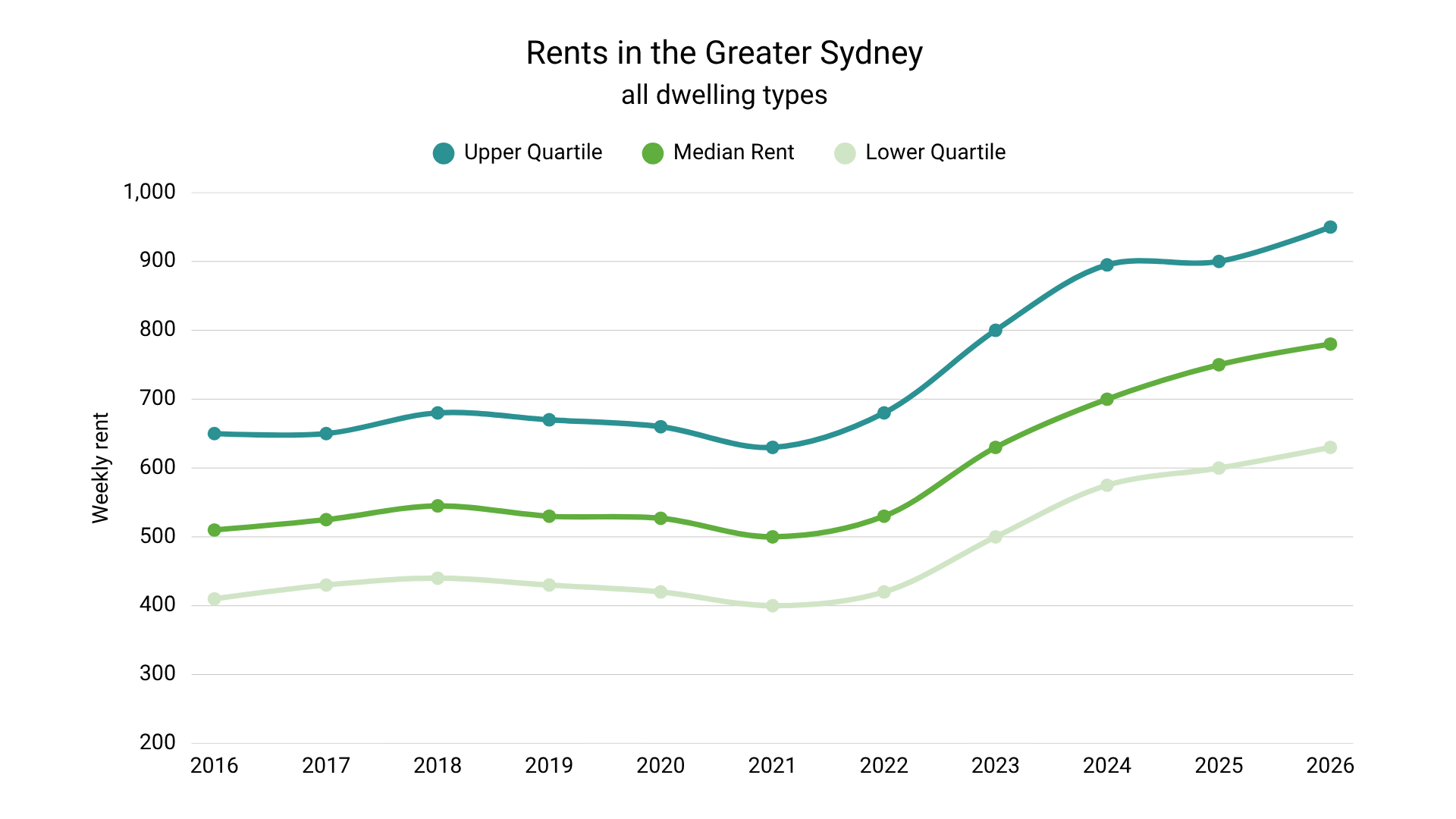 rents in greater sydney 2016-26