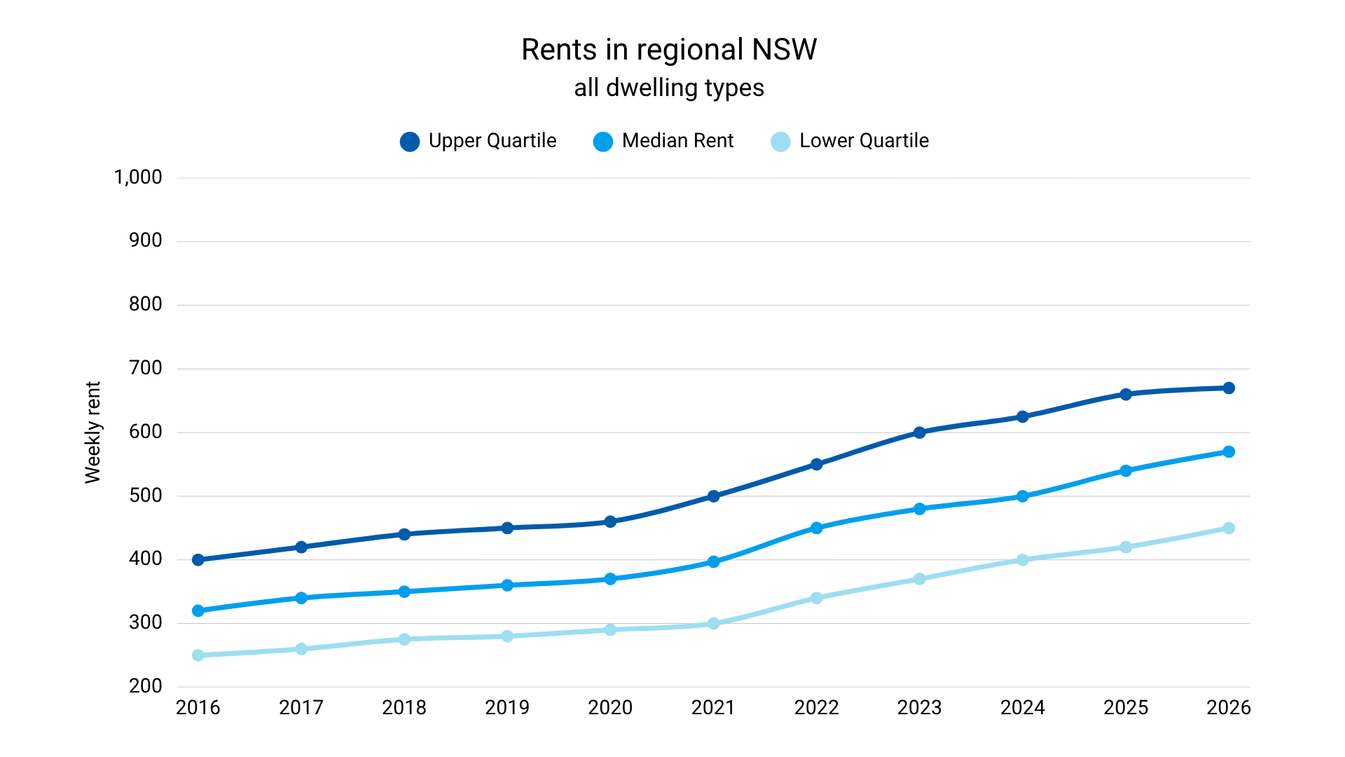 rents in regional nsw 2016-26