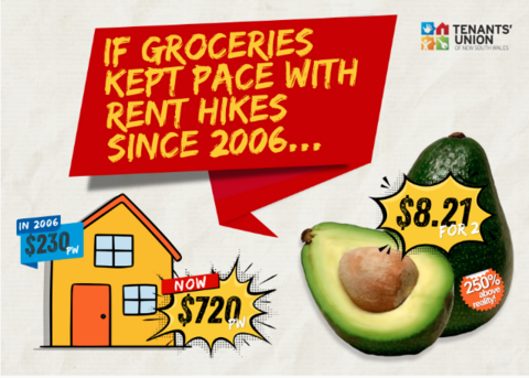 if groceries kept pace with rent hikes since 2006 2 avocados would cost over $8
